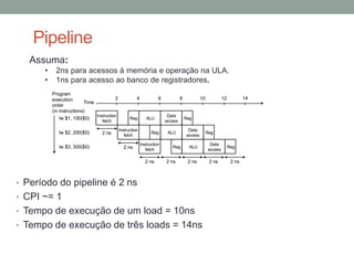 Pipeline
Assuma:
•
•

2ns para acessos à memória e operação na ULA.
1ns para acesso ao banco de registradores.
Program
2
execution
Time
order
(in instructions)
Instruction
lw $1, 100($0)
fetch

lw $2, 200($0)
lw $3, 300($0)

2 ns

4

Reg
Instruction
fetch

2 ns

6

ALU
Reg
Instruction
fetch

2 ns

8

Data
access
ALU
Reg

2 ns

10

14

12

Reg
Data
access

Reg

ALU

Data
access

2 ns

2 ns

• Período do pipeline é 2 ns
• CPI ~= 1
• Tempo de execução de um load = 10ns
• Tempo de execução de três loads = 14ns

Reg

2 ns

 