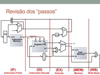 Revisão dos “passos”
ADD
ADD

4

PC
ADDR

RD

Instruction
Memory

<<2

Instruction I
32

16

32

5

5

RN1

RN2

5

WN
RD1

Register File

ALU

Zero

WD

RD2

16

E
X
T
N
D

M
U
X

32

ADDR

Data
MemoryRD
WD

M
U
X

(IF)

(ID)

(EX)

(MEM)

(WB)

Instruction Fetch

Instruction Decode

Execute

Memory

Write Back

 