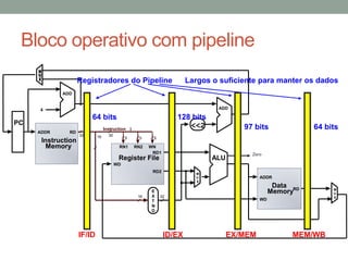 Bloco operativo com pipeline
Largos o suficiente para manter os dados

Registradores do Pipeline
ADD

ADD

4

64 bits

PC
ADDR

RD

128 bits
<<2

Instruction I
32

16

32

5

5

RN1

Instruction
Memory

RN2

97 bits

64 bits

5

WN
RD1

Register File

ALU

Zero

WD
RD2

16

IF/ID

E
X
T
N
D

M
U
X

ADDR

Data
MemoryRD

32

ID/EX

WD

EX/MEM

MEM/WB

M
U
X

 