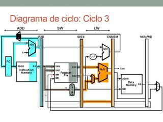 Diagrama de ciclo: Ciclo 3
ADD

SW

LW

 