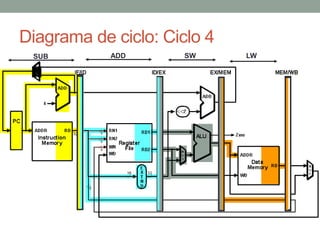 Diagrama de ciclo: Ciclo 4
SUB

ADD

SW

LW

 