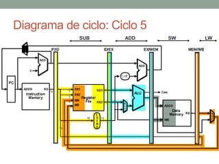 Diagrama de ciclo: Ciclo 5
SUB

ADD

SW

LW

 
