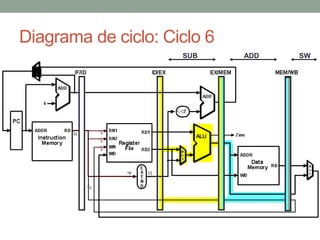 Diagrama de ciclo: Ciclo 6
SUB

ADD

SW

 