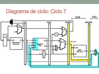 Diagrama de ciclo: Ciclo 7
SUB

ADD

 