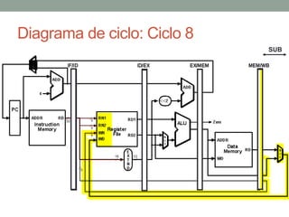 Diagrama de ciclo: Ciclo 8
SUB

 