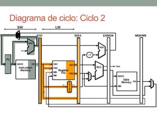 Diagrama de ciclo: Ciclo 2
SW

LW

 