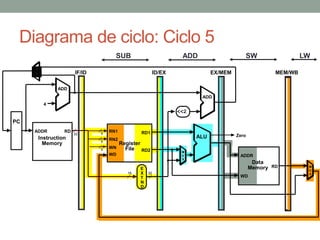 Diagrama de ciclo: Ciclo 5
SUB

ADD

IF/ID

SW

ID/EX

EX/MEM

LW
MEM/WB

ADD
ADD
4

<<2
PC
ADDR

RD

Instruction
Memory

32

5

RN1

5

RN2

5

WN

RD1

Register
File RD2

WD

16

E
X 32
T
N
D

ALU
M
U
X

Zero

ADDR

Data
Memory RD
WD

M
U
X

 