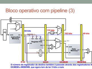 Bloco operativo com pipeline (3)
ADD
ADD

4

133 bits
<<2

64 bits

PC
ADDR

RD

Instruction
Memory

Instruction I
32

16

102 bits

69 bits

32
5

5

RN1

RN2

5

WN
RD1

Register File

ALU

Zero

WD
RD2

16

E
X
T
N
D

32

M
U
X

ADDR

Data
MemoryRD
WD

M
U
X

IF/ID
ID/EX
EX/MEM
MEM/WB
O número do registrador de destino também é passado através dos registradores ID
EX/MEM e MEM/WB, que agora tem de ter 5 bits a mais

 