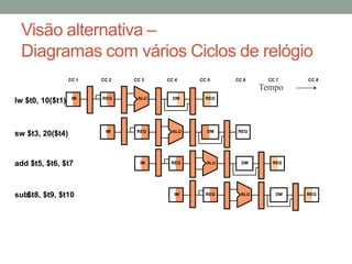 Visão alternativa –
Diagramas com vários Ciclos de relógio
CC 1

CC 2

CC 3

CC 4

CC 5

CC 6

CC 7

CC 8

Tempo
lw $t0, 10($t1)

IM

sw $t3, 20($t4)

add $t5, $t6, $t7

sub$t8, $t9, $t10

REG

ALU

DM

REG

IM

REG

ALU

DM

IM

REG

ALU

DM

IM

REG

ALU

REG

REG

DM

REG

 