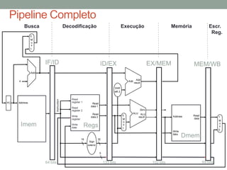 Pipeline Completo
Busca

Decodificação

Execução

Memória

Escr.
Reg.

0
M
u
x
1

IF/ID

EX/MEM

ID/EX

MEM/WB

Add
4

Add

Add
result

PC

Ins truction

Shift
left 2

Address

Read
register 1

Read
data 1

Read
register 2

Read
data 2

Write
register

Imem

Write
data

0
M
u
x
1

Regs

Zero
ALU ALU
result

Address

Write
data
16

Sign
extend

32

Read
data

1
M
u
x
0

Dmem

5

64 bits

133 bits

102 bits

69 bits

 