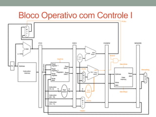 Bloco Operativo com Controle I
PCSrc

0
M
u
x
1

IF/ID

ID/EX

EX/MEM

MEM/WB

Add
Add
result

Add

4

Branch
Shift
left 2

PC

Address
Instruction
memory

Instruction

RegWrite

Read
register 1

MemWrite
Read
data 1

Read
register 2
Registers Read
Write
data 2
register
Write
data

ALUSrc

Zero
Zero
ALU ALU
result

0
M
u
x
1

MemtoReg
Address
Data
memory
Write
data

Instruction
16
[15– 0]

Sign
extend

32

6

ALU
control

Instruction
[20– 16]
Instruction
[15– 11]

0
M
u
x
1
RegDst

ALUOp

MemRead

Read
data

1
M
u
x
0

 
