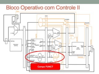 Bloco Operativo com Controle II
PCSrc

ID/EX

0
M
u
x
1

WB
Control

EX/MEM

M
EX

IF/ID

WB
M

MEM/WB
WB

Add
Add
Add result

Instruction
memory

ALUSrc

Read
register 1

Read
data 1
Read
register 2
Registers Read
Write
data 2
register
Write
data

Zero
ALU ALU
result

0
M
u
x
1

MemtoReg

Address

Branch

Shift
left 2

MemWrite

PC

Instruction

RegWrite

4

Address
Data
memory

Read
data

Write
data
Instruction 16
[15– 0]

Instruction
[20– 16]

Instruction
[15– 11]

Sign
extend

32

6

ALU
control

0
M
u
x
1

ALUOp

Campo FUNCT
RegDst

MemRead

1
M
u
x
0

 