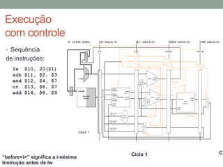 Execução
com controle
• Sequência

de instruções:
lw
sub
and
or
add

$10,
$11,
$12,
$13,
$14,

20($1)
$2, $3
$4, $7
$6, $7
$8, $9

“before<i>” significa a i-nésima
Instrução antes de lw

Ciclo 1

Ci

 