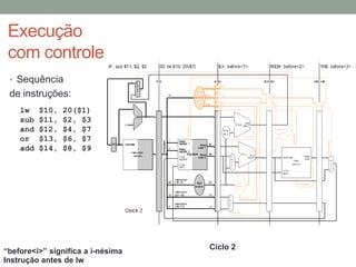 Execução
com controle
• Sequência

de instruções:
lw
sub
and
or
add

$10,
$11,
$12,
$13,
$14,

20($1)
$2, $3
$4, $7
$6, $7
$8, $9

“before<i>” significa a i-nésima
Instrução antes de lw

Ciclo 2

 