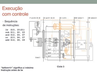 Execução
com controle
• Sequência

de instruções:
lw
sub
and
or
add

$10,
$11,
$12,
$13,
$14,

20($1)
$2, $3
$4, $7
$6, $7
$8, $9

“before<i>” significa a i-nésima
Instrução antes de lw

Ciclo 3

 