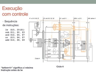 Execução
com controle
• Sequência

de instruções:
lw
sub
and
or
add

$10,
$11,
$12,
$13,
$14,

20($1)
$2, $3
$4, $7
$6, $7
$8, $9

“before<i>” significa a i-nésima
Instrução antes de lw

Ciclo 4

 