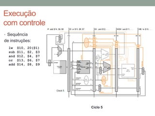 Execução
com controle
• Sequência

de instruções:
lw
sub
and
or
add

$10,
$11,
$12,
$13,
$14,

20($1)
$2, $3
$4, $7
$6, $7
$8, $9

Ciclo 5

 