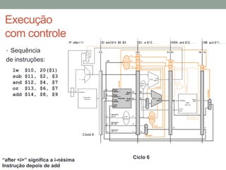 Execução
com controle
• Sequência

de instruções:
lw
sub
and
or
add

$10,
$11,
$12,
$13,
$14,

20($1)
$2, $3
$4, $7
$6, $7
$8, $9

“after <i>” significa a i-nésima
Instrução depois de add

Ciclo 6

 
