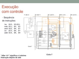 Execução
com controle
• Sequência

de instruções:
lw
sub
and
or
add

$10,
$11,
$12,
$13,
$14,

20($1)
$2, $3
$4, $7
$6, $7
$8, $9

“after <i>” significa a i-nésima
Instrução depois de add

Ciclo 7

 