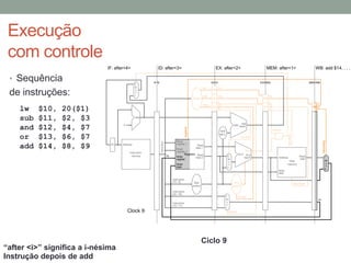 Execução
com controle
IF: after<4>

• Sequência

ID: after<3>

0
M
u
x
1

de instruções:

EX: after<2>

IF/ID

ID/EX
00

Control

WB
M

WB: add $14, . . .

EX/MEM

MEM/WB

00
000

WB

0
00
EX
0

M

00
0
0
0

1
WB 0

Add
Add
Add result

4

Address
Instruction
memory

ALUSrc

Read
register 1

14

Read
data 1
Read
register 2
Registers Read
Write
data 2
register

Zero
ALU ALU
result

0
M
u
x
1

Write
data

MemtoReg

PC

Branch

Shift
left 2

MemWrite

20($1)
$2, $3
$4, $7
$6, $7
$8, $9

RegWrite

$10,
$11,
$12,
$13,
$14,

000
0000

Instruction

lw
sub
and
or
add

MEM: after<1>

Address
Data
memory

Read
data

1
M
u
x
0

Write
data
Instruction
[15– 0]

Instruction
[20– 16]
Instruction
[15– 11]

Clock 9

“after <i>” significa a i-nésima
Instrução depois de add

Sign
extend

ALU
control

0
M
u
x
1

ALUOp
14

RegDst

Ciclo 9

MemRead

 