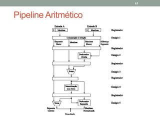 63

Pipeline Aritmético

 