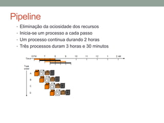Pipeline
• Eliminação da ociosidade dos recursos
• Inicia-se um processo a cada passo
• Um processo continua durando 2 horas
• Três processos duram 3 horas e 30 minutos

 