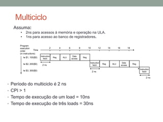 Multiciclo
Assuma:
•
•

2ns para acessos à memória e operação na ULA.
1ns para acesso ao banco de registradores.

Program
execution
Time
order
(in instructions)
lw $1, 100($0)

lw $2, 200($0)

2

Instruction
fetch

4

Reg

6

ALU

8

Data
access

10

12

14

16

18

Reg

2 ns

lw $3, 300($0)

Instruction
fetch

2 ns

Reg

ALU

Data
access

Reg
Instruction
fetch

.
2 ns

• Período do multiciclo é 2 ns
• CPI > 1
• Tempo de execução de um load = 10ns
• Tempo de execução de três loads = 30ns

 