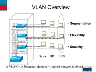 27 1st floor 2nd floor 3ed floor Segmentation Flexibility Security A VLAN = A broadcast domain = Logical network (subnet) VLAN Overview Sales HR ENG 