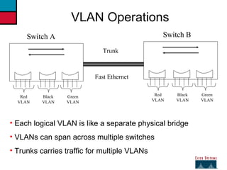27 VLAN Operations Trunk Fast Ethernet Each logical VLAN is like a separate physical bridge VLANs can span across multiple switches  Trunks carries traffic for multiple VLANs Switch A Switch B Red VLAN Green VLAN Black VLAN Red VLAN Green VLAN Black VLAN 