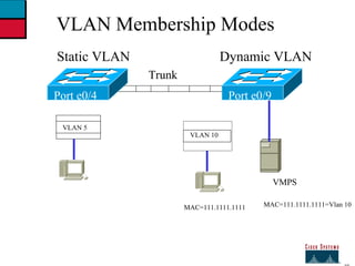 27 VLAN Membership Modes Static VLAN Dynamic VLAN MAC=111.1111.1111 MAC=111.1111.1111=Vlan 10 VMPS Port e0/4 Port e0/9 Trunk VLAN 5 VLAN 10 
