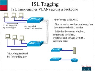 27 ISL Tagging ISL trunk enables VLANs across a backbone Performed with ASIC Not intrusive to client stations,client does not see the ISL header Effective between switches , router and switches, switches and servers with ISL  network cards VLAN tag stripped  by forwarding port Inter switch link  carries VLAN identifier VLAN Tag added  by incoming port 