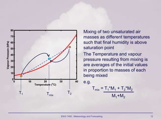 ENVI 1400 : Meteorology and Forecasting 12
Mixing of two unsaturated air
masses as different temperatures
such that final humidity is above
saturation point
The Temperature and vapour
pressure resulting from mixing is
are averages of the initial values
in proportion to masses of each
being mixed
e.g.
Tmix = T1*M1 + T2*M2
M1+M2
T1 Tmix
T2
 