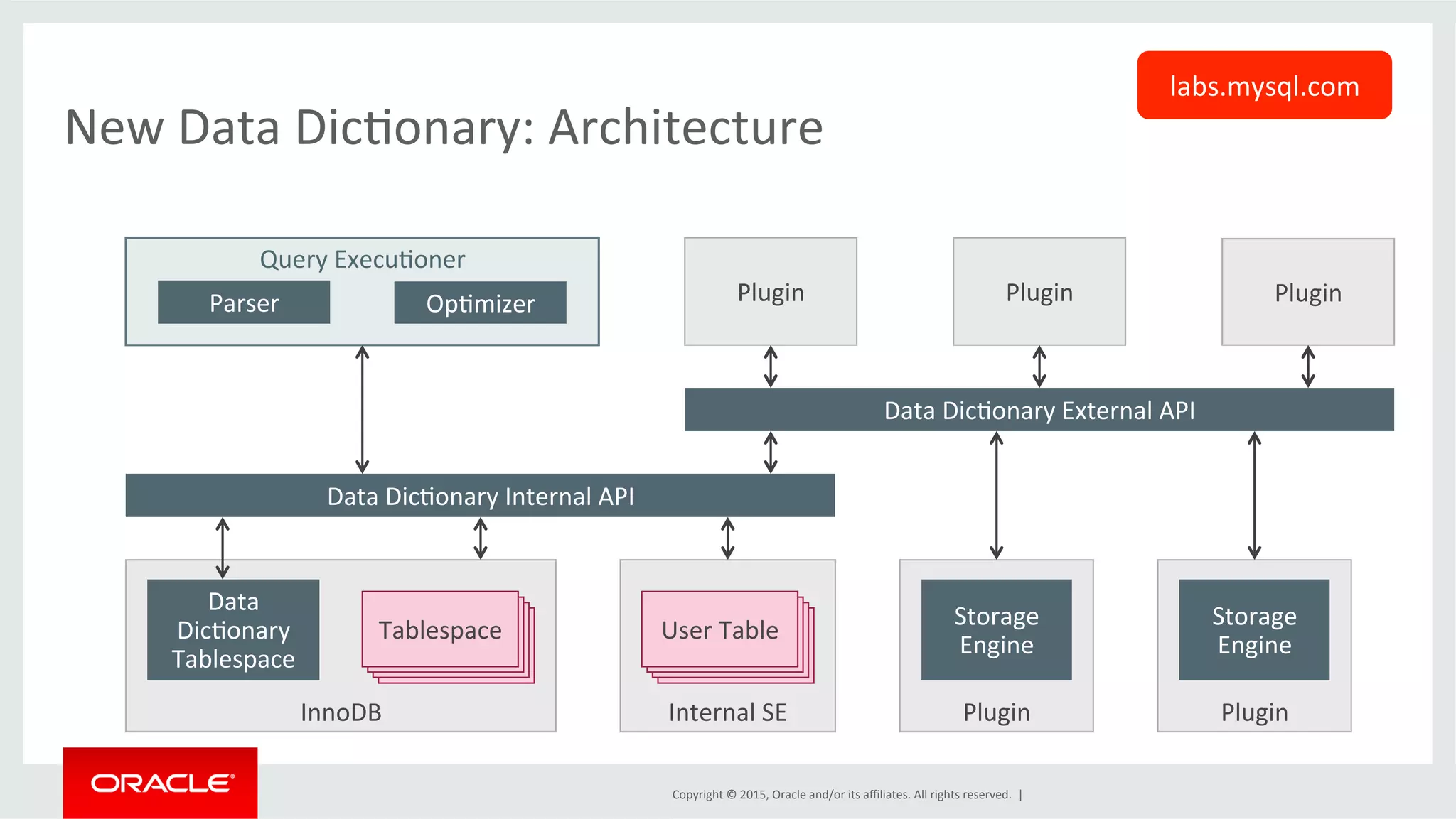 Copyright	
  ©	
  2015,	
  Oracle	
  and/or	
  its	
  aﬃliates.	
  All	
  rights	
  reserved.	
  	
  |	
  
InnoDB	
  
New	
  Data	
  DicOonary:	
  Architecture	
  
Query	
  ExecuOoner	
  
Parser	
   OpOmizer	
  
Data	
  
DicOonary	
  
Tablespace	
  
Data	
  DicOonary	
  Internal	
  API	
  
Internal	
  SE	
  
Data	
  DicOonary	
  External	
  API	
  
Plugin	
  
Storage	
  
Engine	
  
Plugin	
  
Storage	
  
Engine	
  
Plugin	
   Plugin	
   Plugin	
  
User	
  Table	
  Tablespace	
  
labs.mysql.com	
  
 