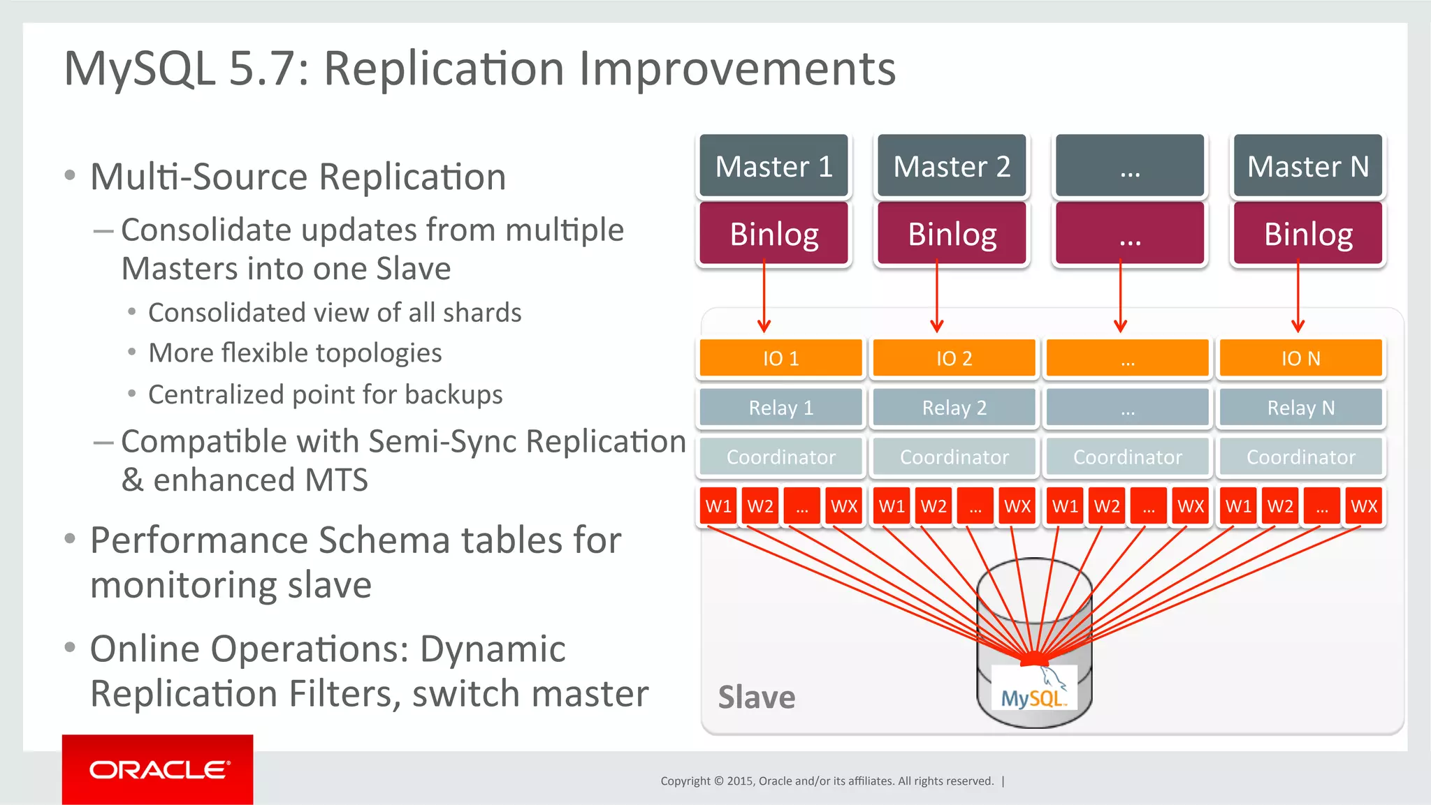 Copyright	
  ©	
  2015,	
  Oracle	
  and/or	
  its	
  aﬃliates.	
  All	
  rights	
  reserved.	
  	
  |	
  
•  MulO-­‐Source	
  ReplicaOon	
  
– Consolidate	
  updates	
  from	
  mulOple	
  
Masters	
  into	
  one	
  Slave	
  
•  Consolidated	
  view	
  of	
  all	
  shards	
  
•  More	
  ﬂexible	
  topologies	
  
•  Centralized	
  point	
  for	
  backups	
  
– CompaOble	
  with	
  Semi-­‐Sync	
  ReplicaOon	
  
&	
  enhanced	
  MTS	
  
•  Performance	
  Schema	
  tables	
  for	
  
monitoring	
  slave	
  
•  Online	
  OperaOons:	
  Dynamic	
  
ReplicaOon	
  Filters,	
  switch	
  master	
  
MySQL	
  5.7:	
  ReplicaOon	
  Improvements	
  
Binlog	
  
Master	
  1	
  
Binlog	
  
Master	
  2	
  
…	
  
…	
  
Binlog	
  
Master	
  N	
  
IO	
  1	
  
Relay	
  1	
  
Coordinator	
  
W1	
   W2	
   …	
   WX	
  
IO	
  2	
  
Relay	
  2	
  
Coordinator	
  
W1	
   W2	
   …	
   WX	
  
…	
  
…	
  
Coordinator	
  
W1	
   W2	
   …	
   WX	
  
IO	
  N	
  
Relay	
  N	
  
Coordinator	
  
W1	
   W2	
   …	
   WX	
  
Slave	
  
 