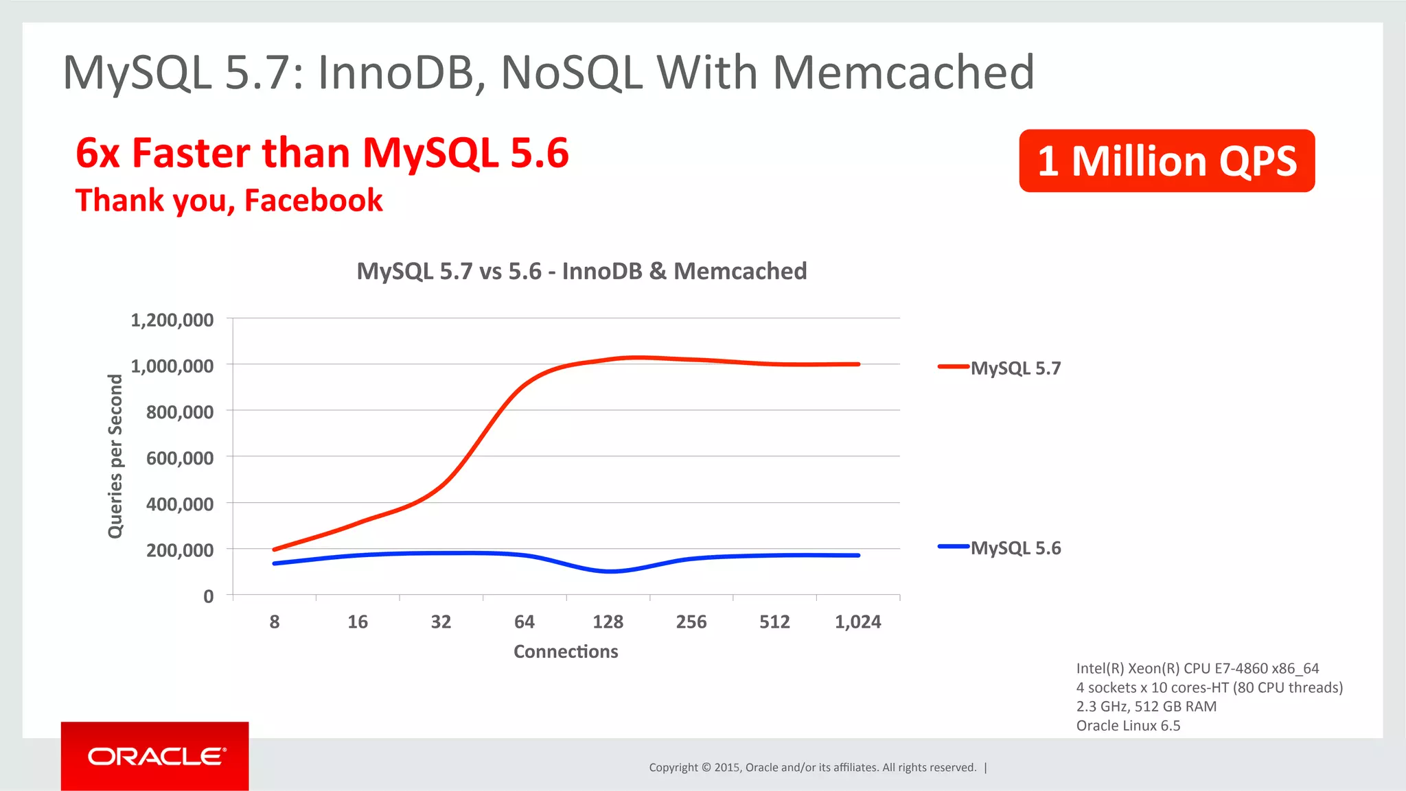 Copyright	
  ©	
  2015,	
  Oracle	
  and/or	
  its	
  aﬃliates.	
  All	
  rights	
  reserved.	
  	
  |	
  
MySQL	
  5.7:	
  InnoDB,	
  NoSQL	
  With	
  Memcached	
  
	
  
6x	
  Faster	
  than	
  MySQL	
  5.6	
  
Thank	
  you,	
  Facebook	
  
	
  
	
  	
  	
  	
  	
  	
  	
  	
  	
  	
  	
  	
  
0	
  
200,000	
  
400,000	
  
600,000	
  
800,000	
  
1,000,000	
  
1,200,000	
  
8	
   16	
   32	
   64	
   128	
   256	
   512	
   1,024	
  
Queries	
  per	
  Second	
  
Connec9ons	
  
MySQL	
  5.7	
  vs	
  5.6	
  -­‐	
  InnoDB	
  &	
  Memcached	
  
MySQL	
  5.7	
  
MySQL	
  5.6	
  
1	
  Million	
  QPS	
  
Intel(R)	
  Xeon(R)	
  CPU	
  E7-­‐4860	
  x86_64	
  
4	
  sockets	
  x	
  10	
  cores-­‐HT	
  (80	
  CPU	
  threads)	
  
2.3	
  GHz,	
  512	
  GB	
  RAM	
  
Oracle	
  Linux	
  6.5	
  
 
