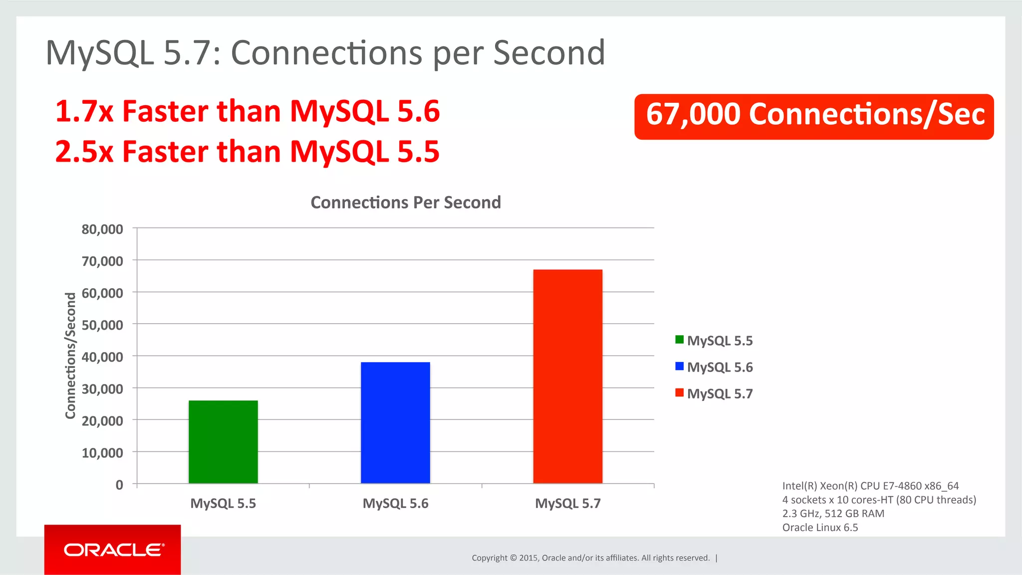 Copyright	
  ©	
  2015,	
  Oracle	
  and/or	
  its	
  aﬃliates.	
  All	
  rights	
  reserved.	
  	
  |	
  
MySQL	
  5.7:	
  ConnecOons	
  per	
  Second	
  
	
  
1.7x	
  Faster	
  than	
  MySQL	
  5.6	
  
2.5x	
  Faster	
  than	
  MySQL	
  5.5	
  
	
  
	
  	
  	
  	
  	
  	
  	
  	
  	
  	
  	
  	
  
67,000	
  Connec9ons/Sec	
  
0	
  
10,000	
  
20,000	
  
30,000	
  
40,000	
  
50,000	
  
60,000	
  
70,000	
  
80,000	
  
MySQL	
  5.5	
   MySQL	
  5.6	
   MySQL	
  5.7	
  
Connec9ons/Second	
  
Connec9ons	
  Per	
  Second	
  
MySQL	
  5.5	
  
MySQL	
  5.6	
  
MySQL	
  5.7	
  
Intel(R)	
  Xeon(R)	
  CPU	
  E7-­‐4860	
  x86_64	
  
4	
  sockets	
  x	
  10	
  cores-­‐HT	
  (80	
  CPU	
  threads)	
  
2.3	
  GHz,	
  512	
  GB	
  RAM	
  
Oracle	
  Linux	
  6.5	
  
 
