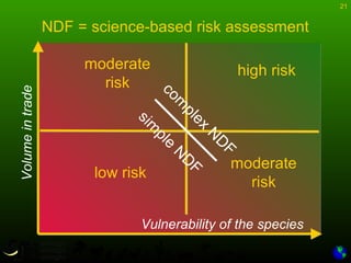 21
low risk
moderate
risk
moderate
risk
NDF = science-based risk assessment
Vulnerability of the species
Volumeintrade
high risk
com
plex
N
D
F
sim
ple
N
D
F
 