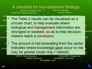 27
A checklist for non-detriment findings
• The Table 2 results can be visualized as a
circular chart, to help evaluate where
biological and management information are
strongest or weakest, so as to help decision-
makers reach a conclusion
• The amount of red emanating from the center
indicates where knowledge gaps occur or risk
may be greater (outer ring = riskiest)
 