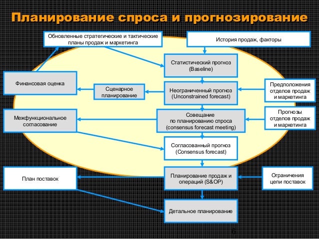 Прогнозирование лекция. Прогнозирование лекция