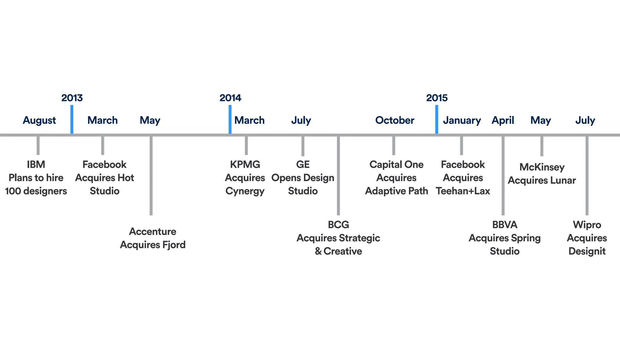 August
IBM
Plans to hire
100 designers
KPMG
Acquires
Cynergy
March
Facebook
Acquires Hot
Studio
May
Accenture
Acquires Fjord
2013 2014
March July
GE
Opens Design
Studio
BCG
Acquires Strategic
&Creative
October
Capital One
Acquires
Adaptive Path
2015
January
Facebook
Acquires
Teehan+Lax
April
BBVA
Acquires Spring
Studio
May
McKinsey
Acquires Lunar
Wipro
Acquires
Designit
July
 