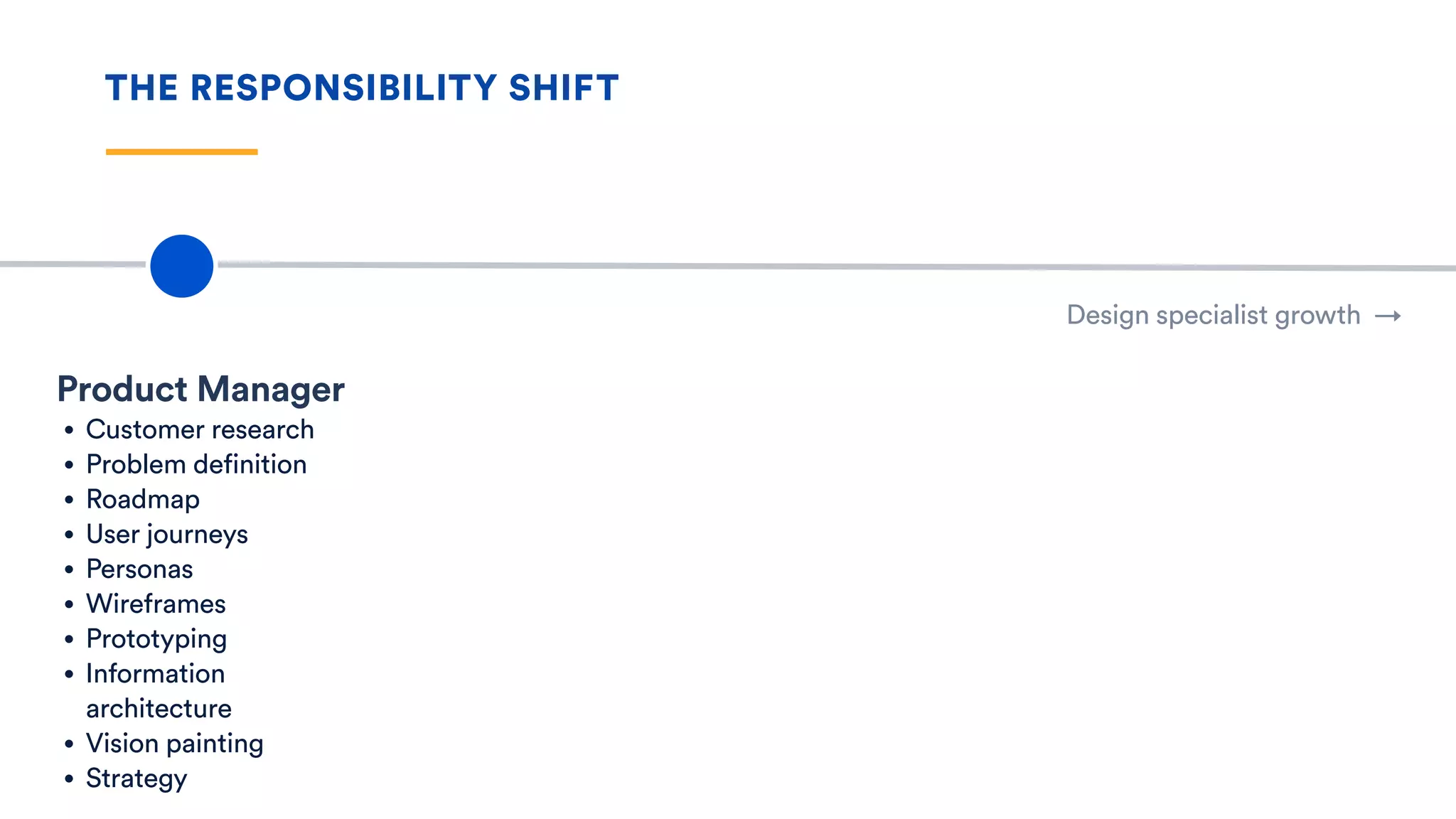 THE RESPONSIBILITY SHIFT
Design specialist growth →
Product Manager
• Customer research
• Problem definition
• Roadmap
• User journeys
• Personas
• Wireframes
• Prototyping
• Information
architecture
• Vision painting
• Strategy
 