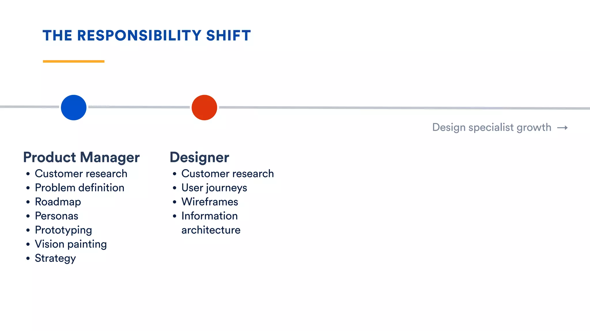 THE RESPONSIBILITY SHIFT
Design specialist growth →
Product Manager
• Customer research
• Problem definition
• Roadmap
• Personas
• Prototyping
• Vision painting
• Strategy
Designer
• Customer research
• User journeys
• Wireframes
• Information
architecture
 