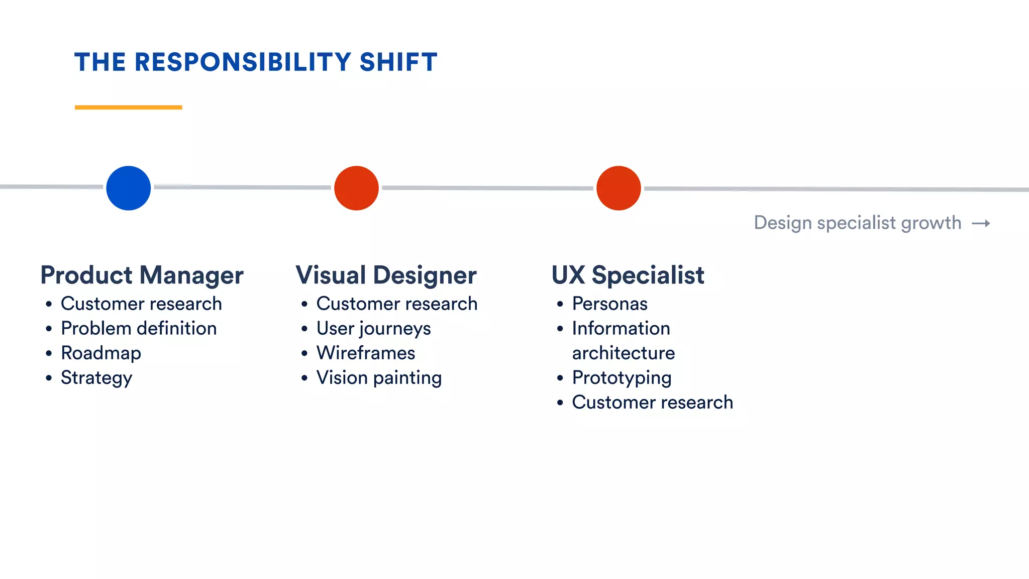 THE RESPONSIBILITY SHIFT
Design specialist growth →
Product Manager
• Customer research
• Problem definition
• Roadmap
• Strategy
Visual Designer
• Customer research
• User journeys
• Wireframes
• Vision painting
UX Specialist
• Personas
• Information
architecture
• Prototyping
• Customer research
 