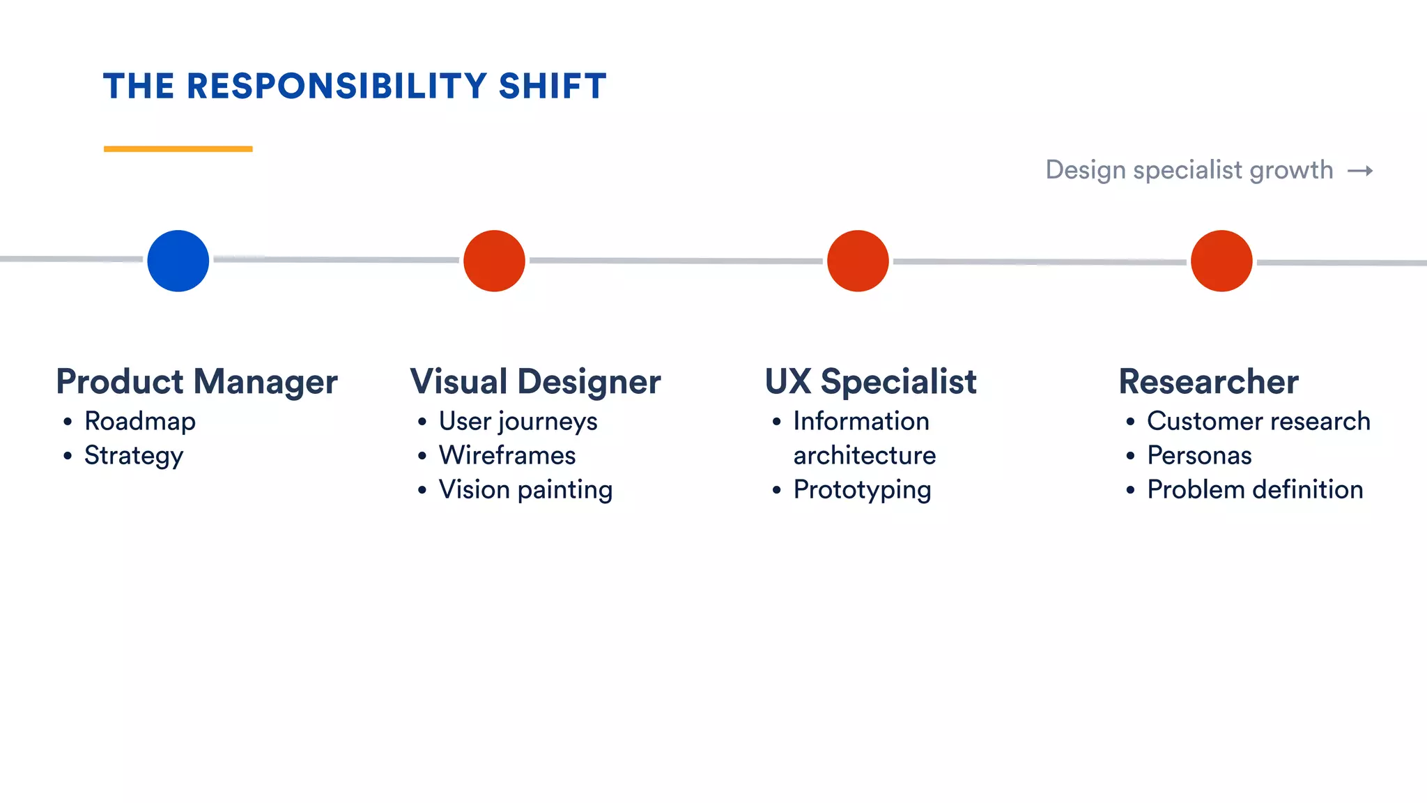 THE RESPONSIBILITY SHIFT
Design specialist growth →
Product Manager
• Roadmap
• Strategy
Visual Designer
• User journeys
• Wireframes
• Vision painting
UX Specialist
• Information
architecture
• Prototyping
Researcher
• Customer research
• Personas
• Problem definition
 