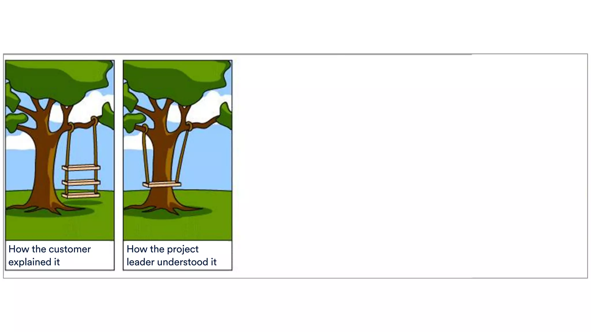 How the customer
explained it
How the project
leader understood it
 