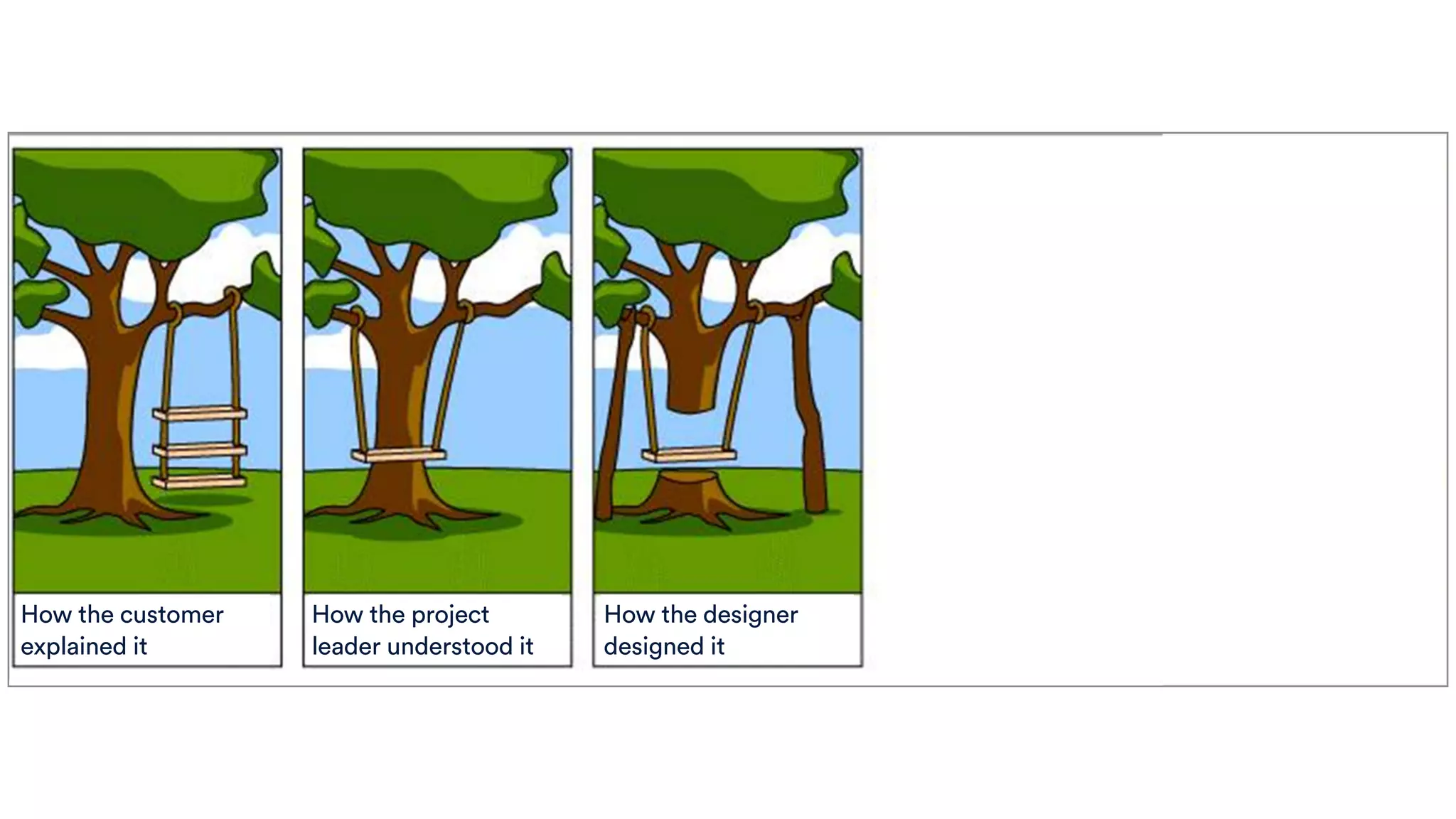How the customer
explained it
How the project
leader understood it
How the designer
designed it
 