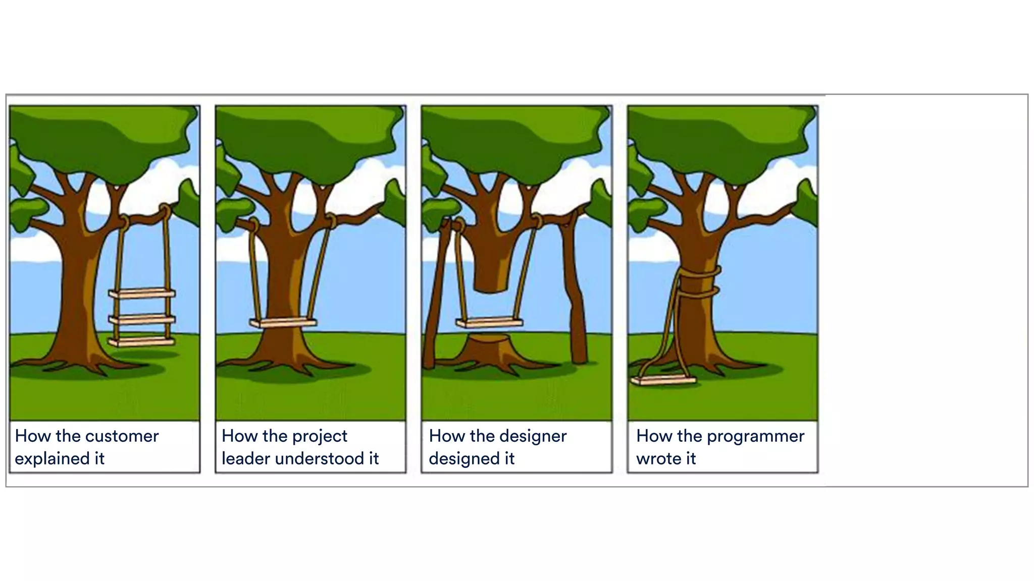 How the customer
explained it
How the project
leader understood it
How the designer
designed it
How the programmer
wrote it
 
