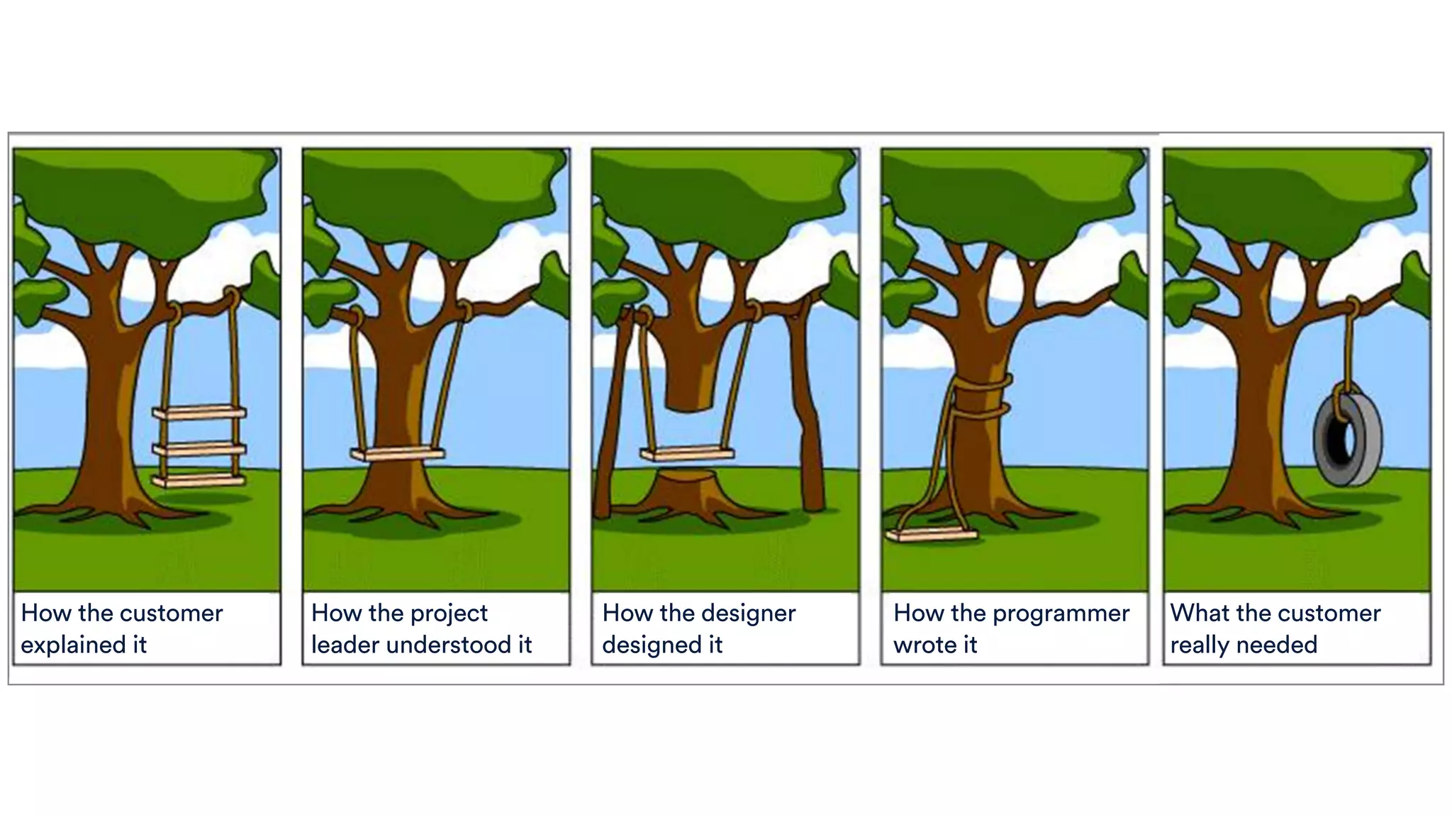 How the customer
explained it
How the project
leader understood it
How the designer
designed it
How the programmer
wrote it
What the customer
really needed
 