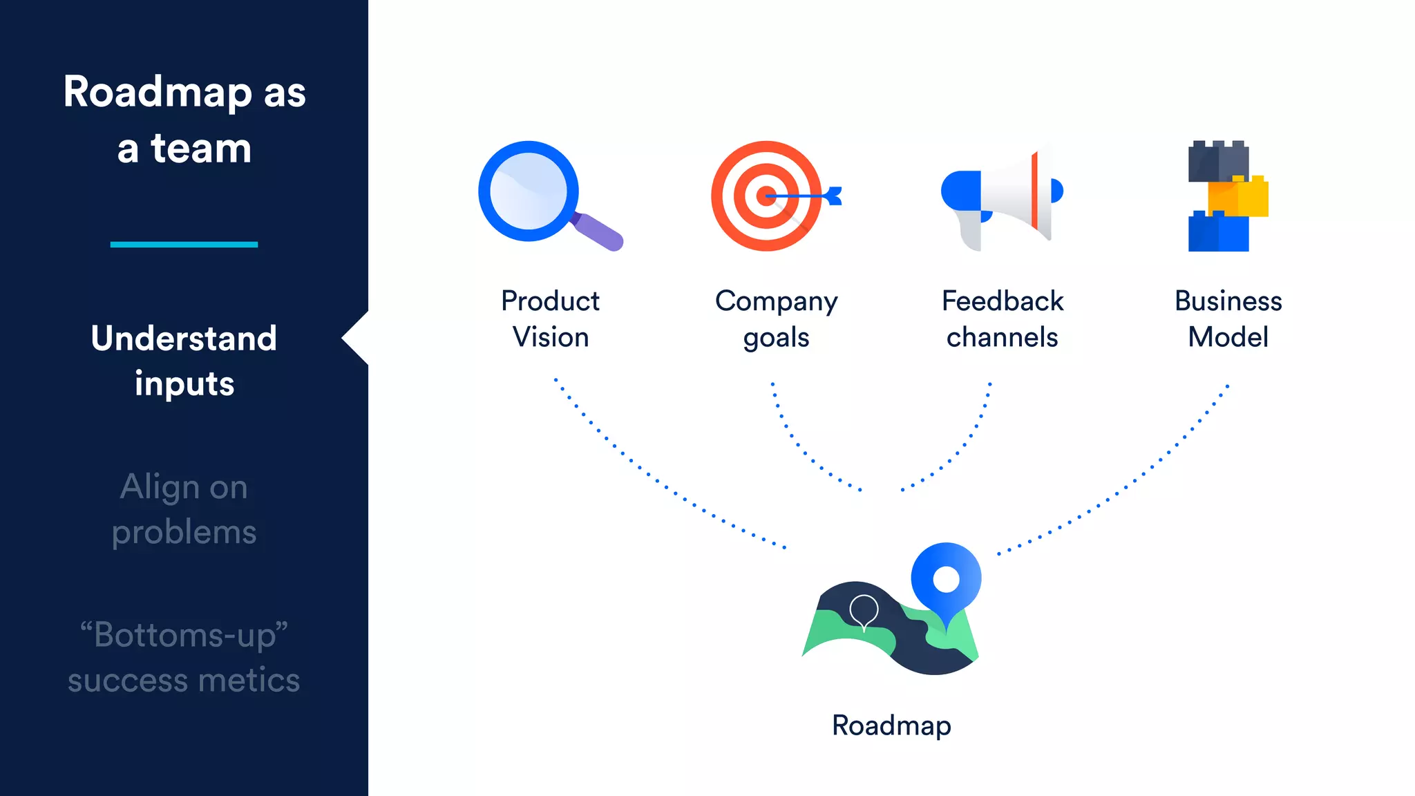Roadmap as
a team
Understand
inputs
Align on
problems
“Bottoms-up”
success metics
Product 
Vision
Company  
goals
Feedback  
channels
Business 
Model
Roadmap
 