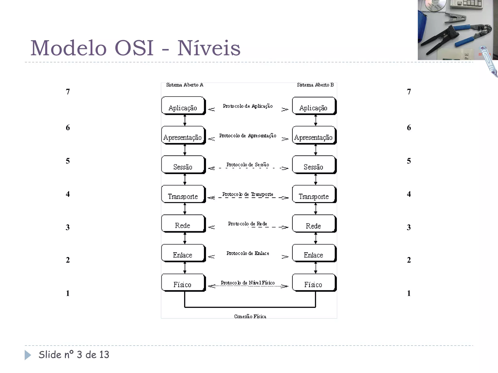 Modelo OSI - Níveis
      7               7



      6               6



      5               5



      4               4



      3               3


      2               2



      1               1




Slide nº 3 de 13
 